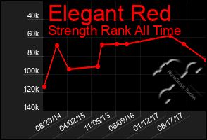 Total Graph of Elegant Red