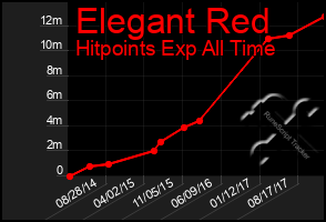 Total Graph of Elegant Red