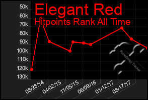 Total Graph of Elegant Red