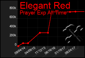 Total Graph of Elegant Red