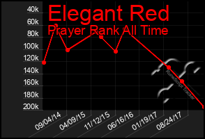 Total Graph of Elegant Red