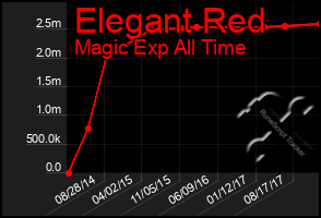 Total Graph of Elegant Red