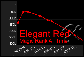 Total Graph of Elegant Red