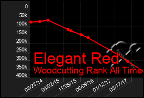 Total Graph of Elegant Red