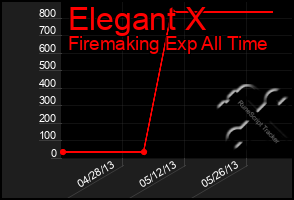 Total Graph of Elegant X