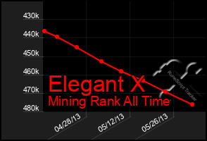 Total Graph of Elegant X