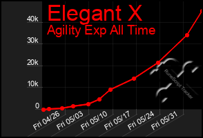 Total Graph of Elegant X