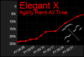 Total Graph of Elegant X