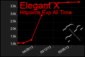 Total Graph of Elegant X