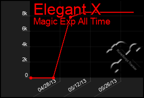 Total Graph of Elegant X