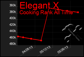 Total Graph of Elegant X