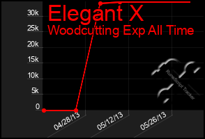 Total Graph of Elegant X