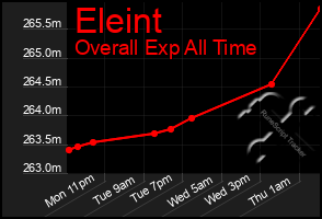 Total Graph of Eleint