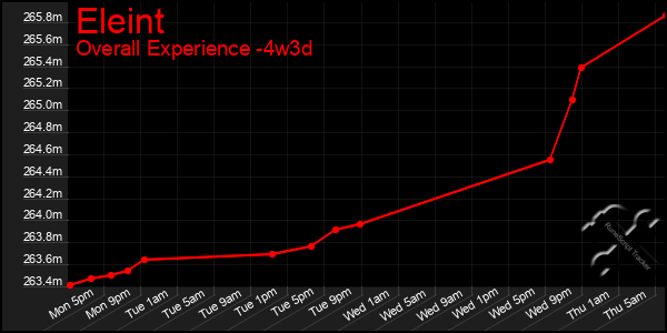Last 31 Days Graph of Eleint