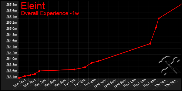1 Week Graph of Eleint