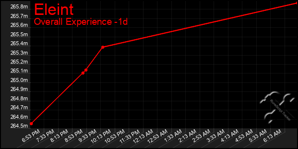 Last 24 Hours Graph of Eleint