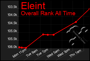 Total Graph of Eleint