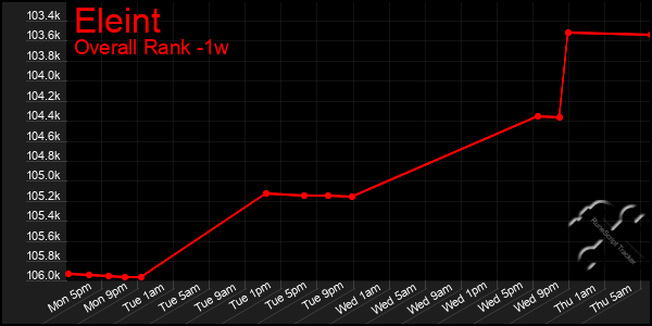 1 Week Graph of Eleint