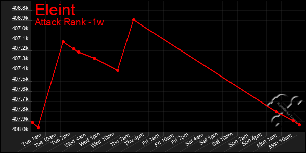 Last 7 Days Graph of Eleint