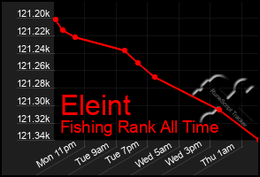 Total Graph of Eleint