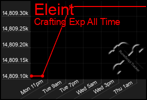 Total Graph of Eleint