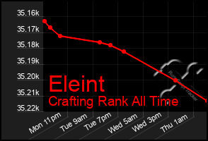 Total Graph of Eleint