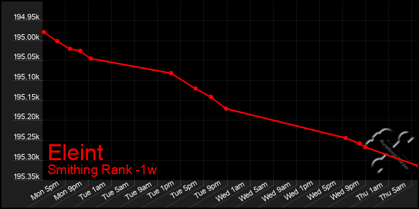 Last 7 Days Graph of Eleint