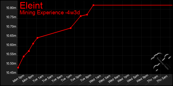 Last 31 Days Graph of Eleint