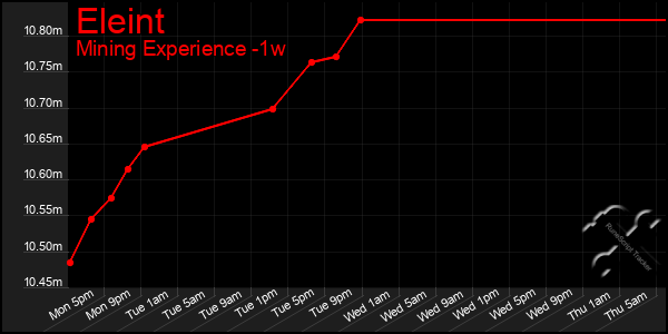 Last 7 Days Graph of Eleint