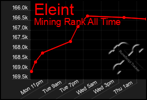 Total Graph of Eleint