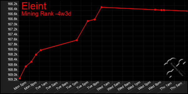 Last 31 Days Graph of Eleint