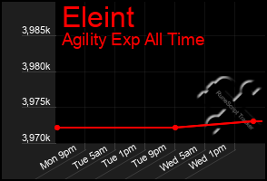 Total Graph of Eleint