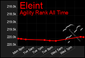 Total Graph of Eleint