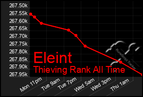 Total Graph of Eleint
