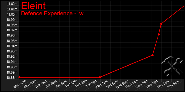 Last 7 Days Graph of Eleint