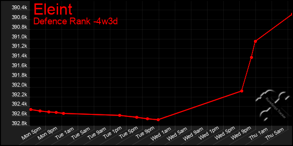 Last 31 Days Graph of Eleint