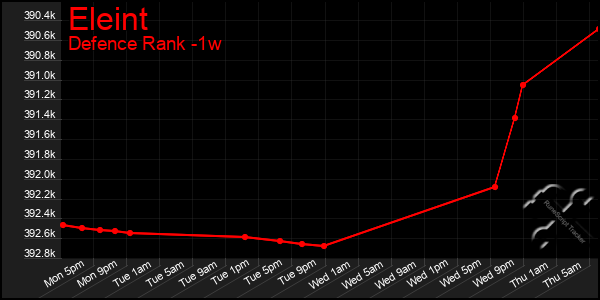 Last 7 Days Graph of Eleint