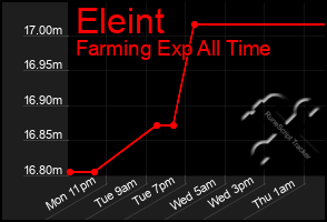 Total Graph of Eleint