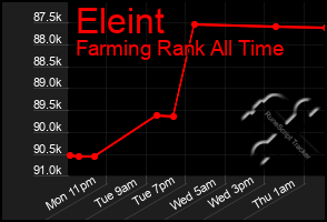 Total Graph of Eleint
