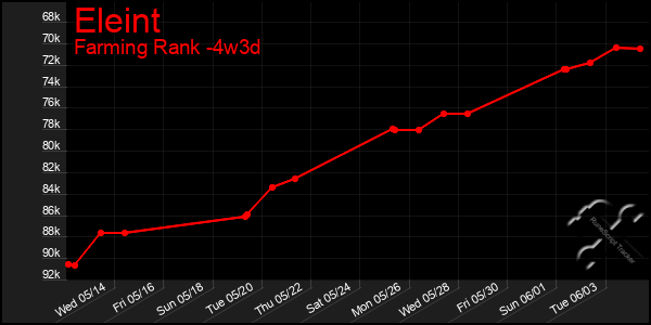 Last 31 Days Graph of Eleint