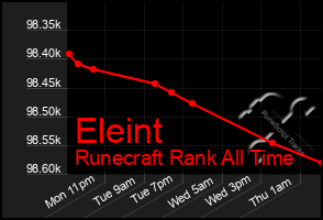 Total Graph of Eleint