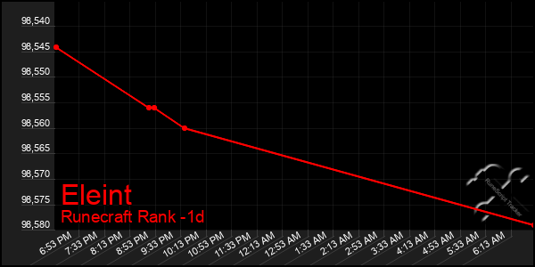 Last 24 Hours Graph of Eleint