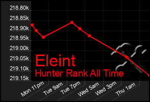 Total Graph of Eleint