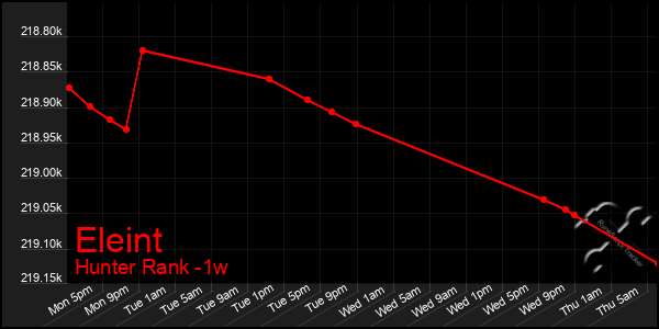 Last 7 Days Graph of Eleint