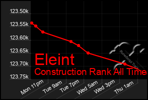 Total Graph of Eleint