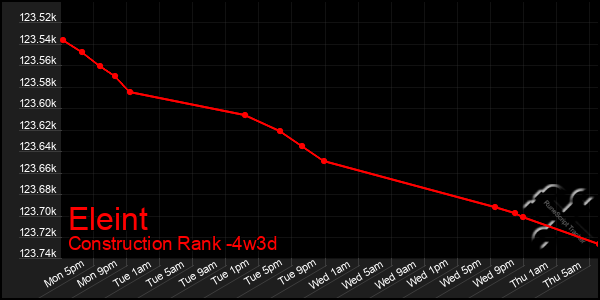 Last 31 Days Graph of Eleint