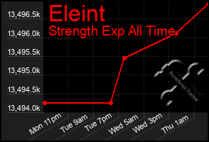 Total Graph of Eleint
