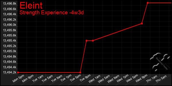 Last 31 Days Graph of Eleint