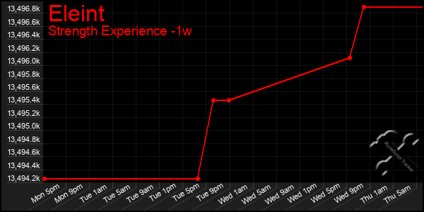 Last 7 Days Graph of Eleint