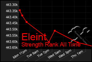 Total Graph of Eleint